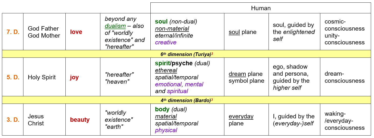 Integral modell of the Trinity